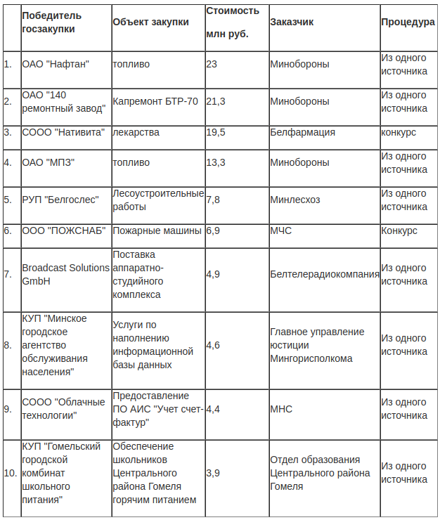 Госзакупки: кто откусил от госбюджета самый жирный кусок в первой половине 2018 года