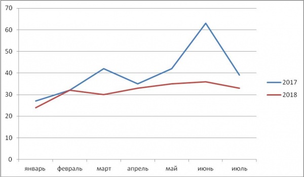Рынок загородного жилья просел более чем на 30 процентов Рынок загородного жилья просел более чем на 30 процентов