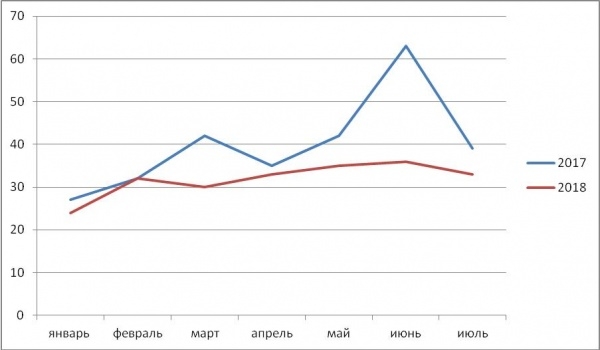 Рынок жилья под Минском "просел" на треть