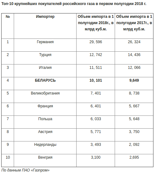 Импорт Беларусью российского газа достиг максимума за последнюю пятилетку