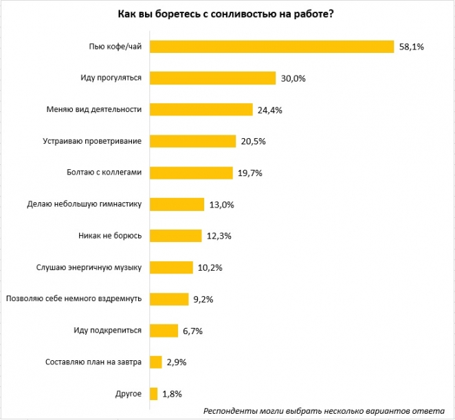 Каждый четвертый белорус засыпает на работе