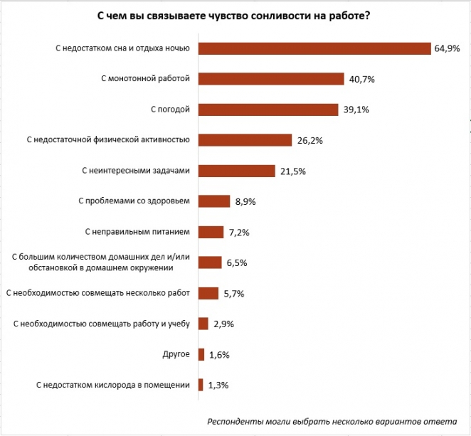 Каждый четвертый белорус засыпает на работе