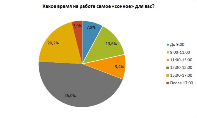 Каждый четвертый белорус засыпает на работе