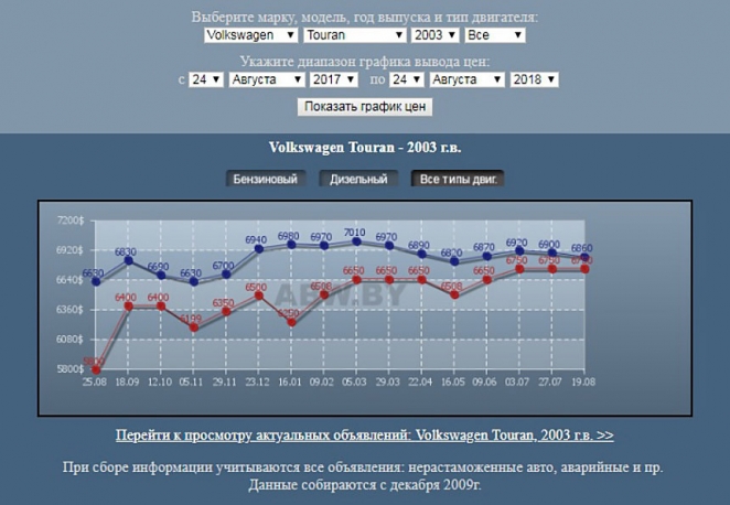 Появилась лазейка обойти растаможку авто? Пошлина на ввоз кузовов упала в разы