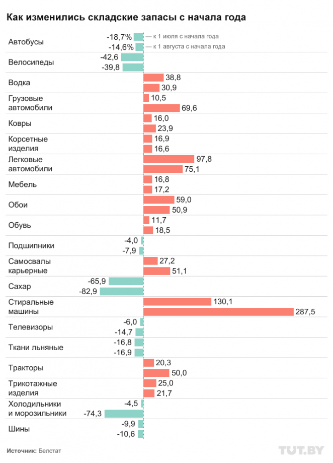 Легковушки, обувь, сахар. Что лежит на складах белорусских производителей 