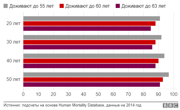 Сколько женщин в России могут дожить до новой пенсии. Графики