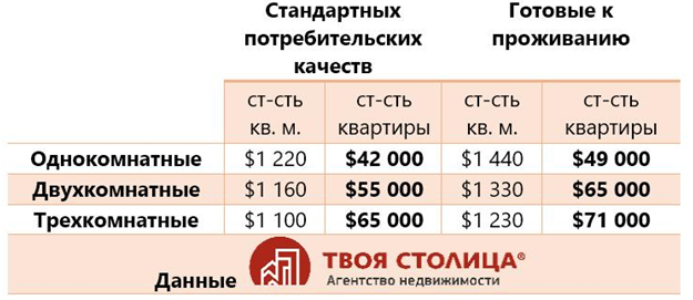 Доллар растет: чего ждать от цен на квартиры к зиме?