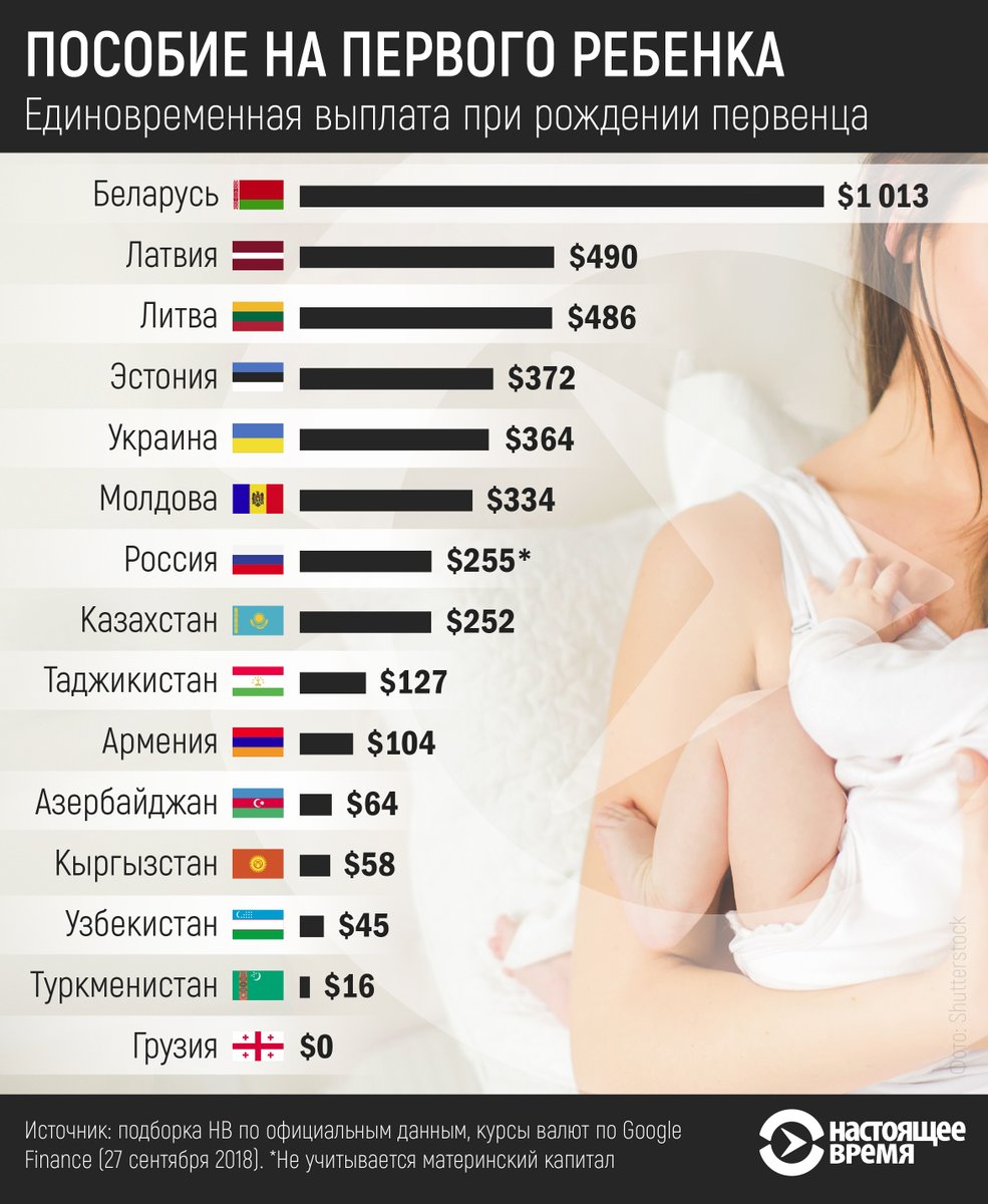 Сколько дают в белоруссии. Пособия на детей в разных странах. Пособия в европейских странах. Выплаты за рождение ребенка в разных странах. В каких странах платят за рождение детей.