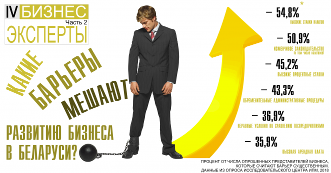 Какие барьеры мешают развитию бизнеса?