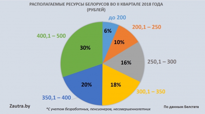 Чубрик: Рост минимальной зарплаты пополнит ФСЗН, пусть и на копейки