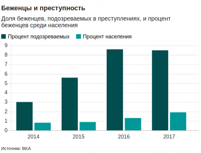 Проверка фактов: правда ли, что преступность в Германии растет за счет мигрантов?