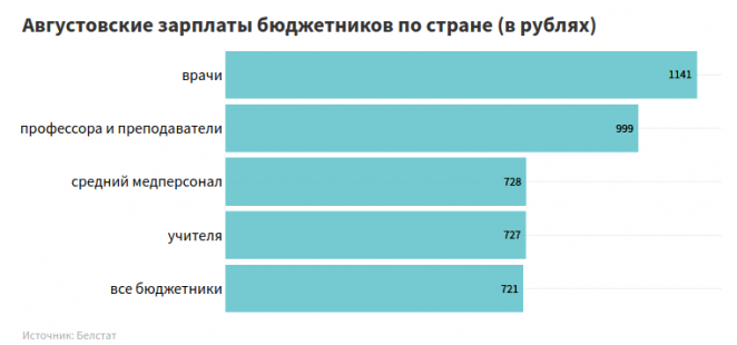 Бюджетникам обещают к концу года зарплаты в 850 рублей - пока заработки падают второй месяц