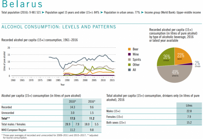 WHO: Belarusians Are Getting Sober. Alcohol Consumption Drops Drastically