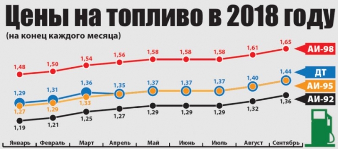 На сколько подорожает топливо до Нового года?