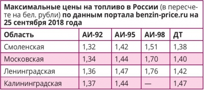 На сколько подорожает топливо до Нового года?