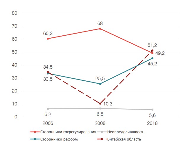 Почему в провинции растет армия приверженцев реформ