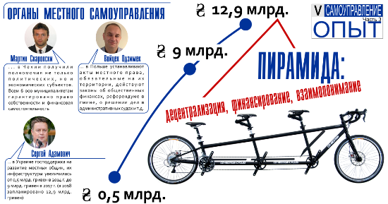 Реформа местного самоуправления: децентрализация, финансирование, взаимопонимание