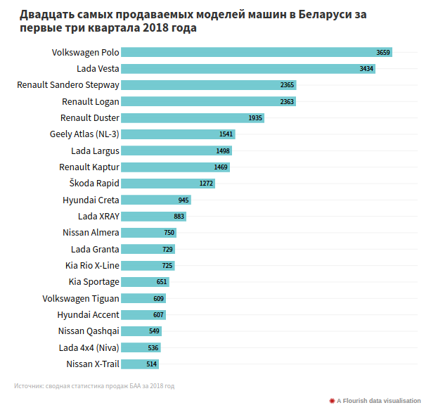 Продажи новых авто за три квартала выросли на 65% Продажи новых авто за три квартала выросли на 65%