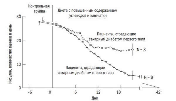 Рак, инсульт, сахарный диабет. Почему "хорошее" питание нас убивает