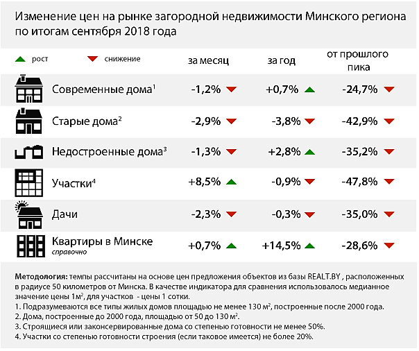 Сезон закончился. Старые дома под Минском за год подешевели Сезон закончился. Старые дома под Минском за год подешевели