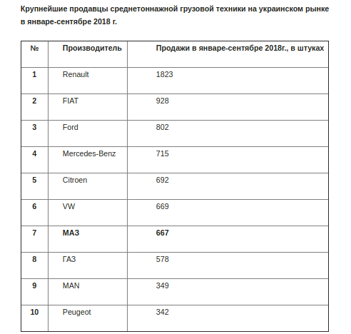 Как МАЗ потеснил конкурентов на украинском рынке Как МАЗ потеснил конкурентов на украинском рынке
