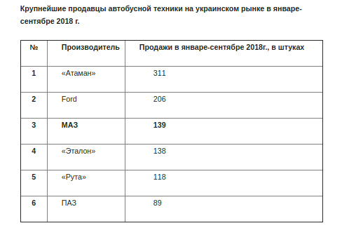 Основные конкуренты маз