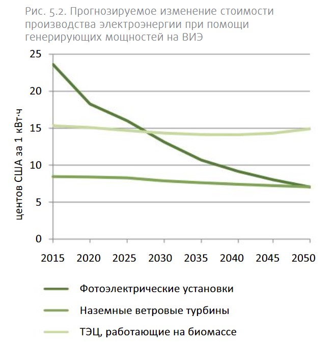 Почему белорусские чиновники опасаются "зелёной энергетики"