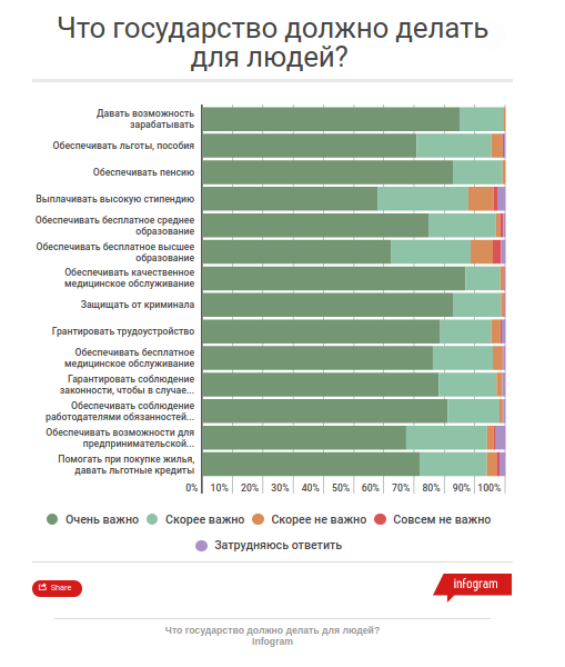 Чего белорусы ждут от государства? Чего белорусы ждут от государства?