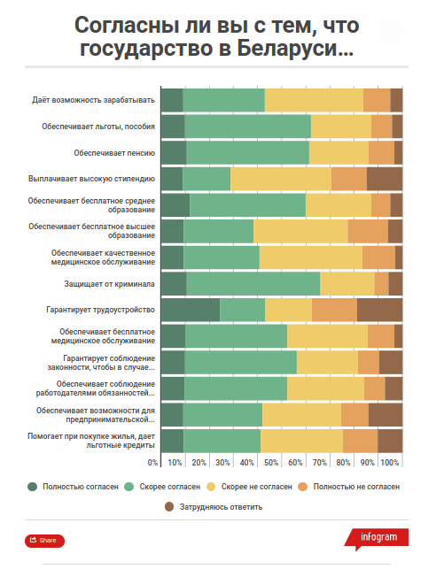 Чего белорусы ждут от государства? Чего белорусы ждут от государства?