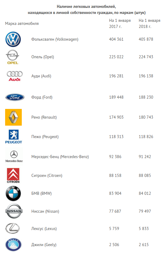 Белстат назвал самые популярные иномарки в Беларуси