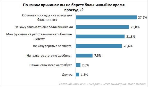 Белорусы предпочитают заражать на работе коллег, нежели брать больничный