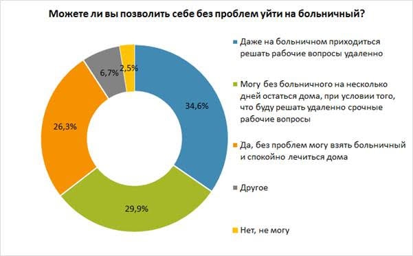 Белорусы предпочитают заражать на работе коллег, нежели брать больничный