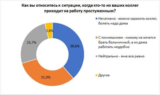 Белорусы предпочитают заражать на работе коллег, нежели брать больничный