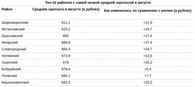 В самом богатом районе зарплаты превысили 1600 рублей. Где еще получают заветную тысячу рублей?
