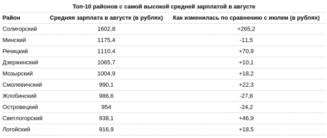 В самом богатом районе зарплаты превысили 1600 рублей. Где еще получают заветную тысячу рублей?