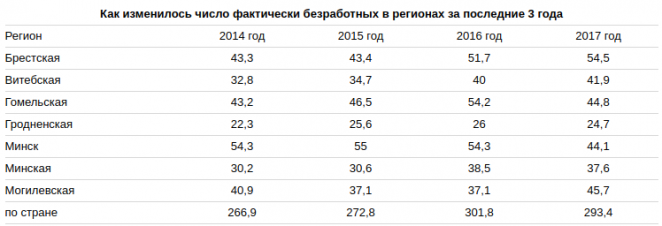 Как в Беларуси изменилась фактическая безработица