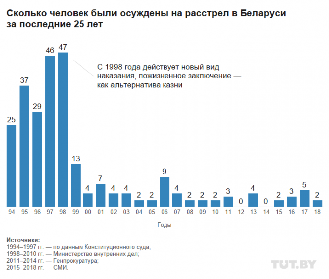 В Беларуси стартует неделя против смертной казни