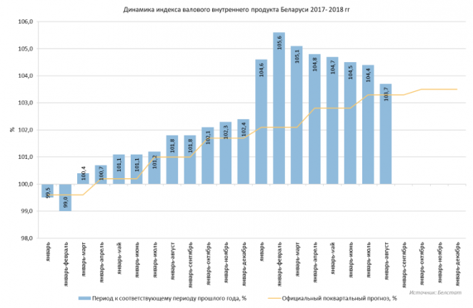 Сбербанк России: темп роста ВВП Беларуси будет замедляться