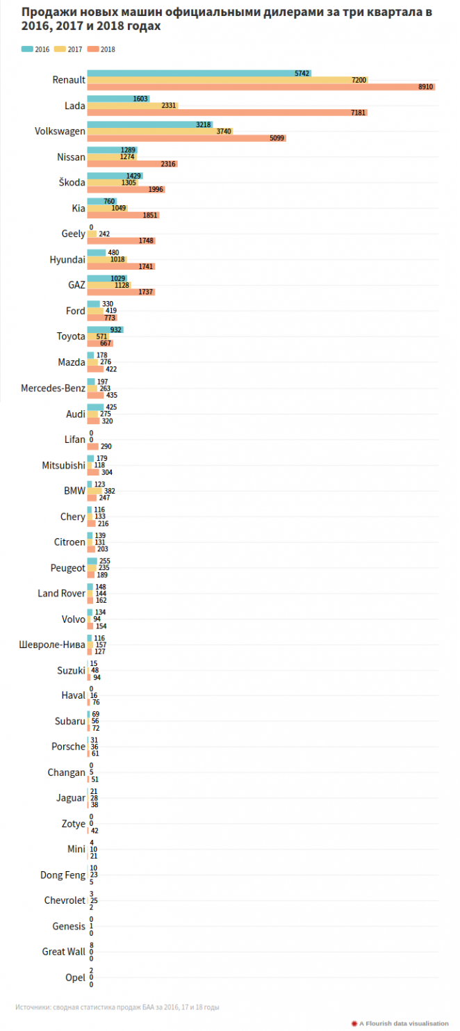 Продажи новых авто за три квартала выросли на 65%