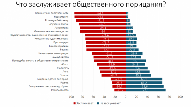 Белорусы больше всего осуждают кражи, наркоманию и домашнее насилие