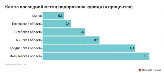 Как в этом году менялись цены на "проблемное" мясо, за которые взялись чиновники