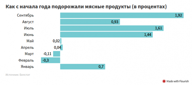 Как в этом году менялись цены на "проблемное" мясо, за которые взялись чиновники