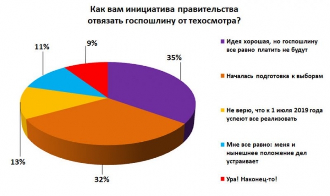 Пять жестких вопросов властям по поводу нового транспортного налога