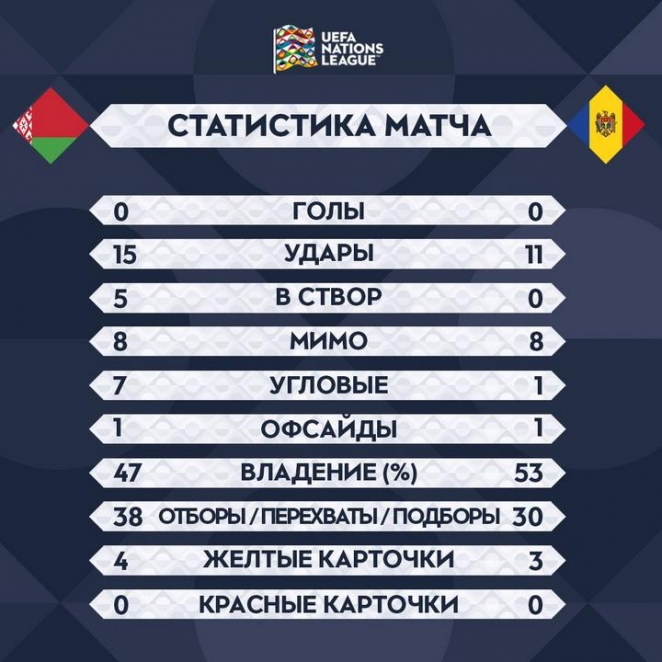 Сборная Беларуси по футболу сыграла вничью с Молдовой, Люксембург снова первый