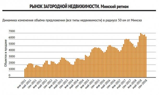 Сезон закончился. Старые дома под Минском за год подешевели