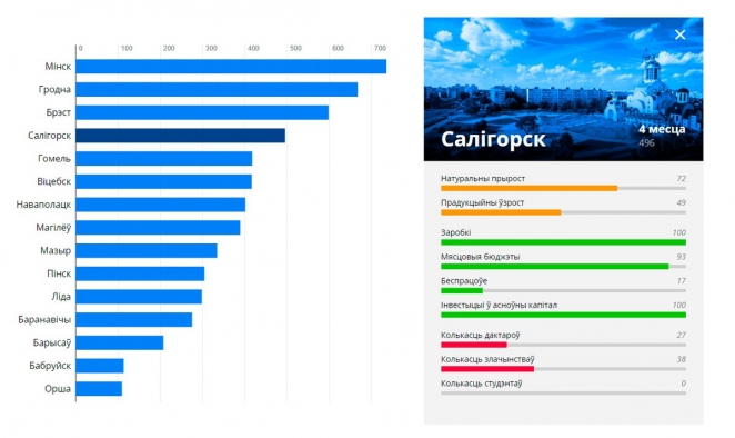 Рейтинг белорусских городов: где лучше экономика и качество жизни
