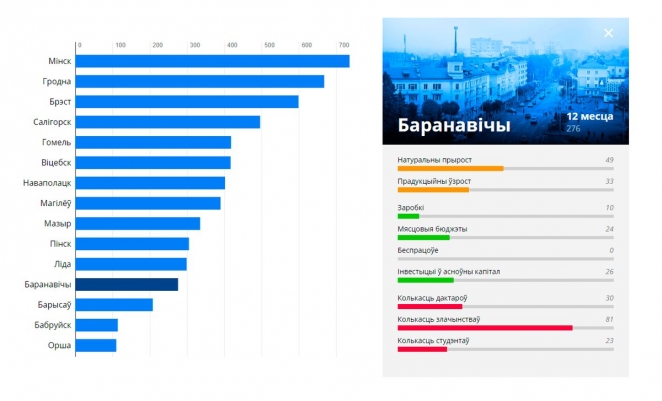 Рейтинг белорусских городов: где лучше экономика и качество жизни