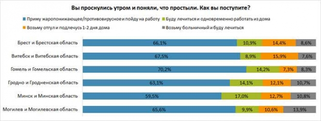Белорусы предпочитают заражать на работе коллег, нежели брать больничный