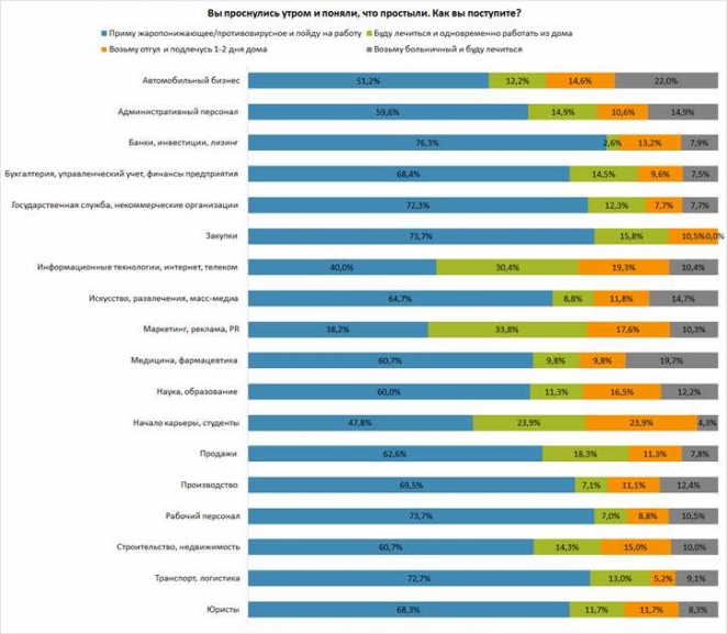 Белорусы предпочитают заражать на работе коллег, нежели брать больничный