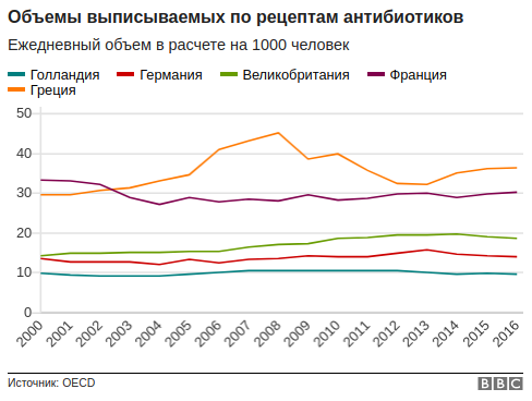 Бактерии устойчивы к антибиотикам. Что делать? Не принимать их Бактерии устойчивы к антибиотикам. Что делать? Не принимать их
